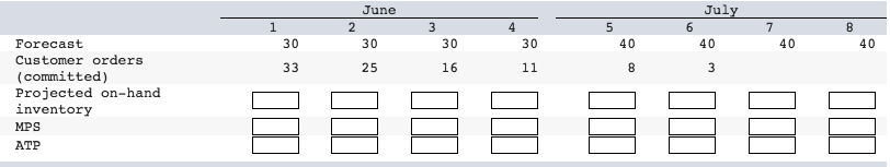 June Jul Forecast Customer orders (committed) Proiected on-hand inventory MPS ATP 30 30 30 30 40 40 40 40 25 16