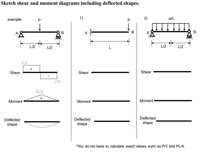 Solved Sketch Shear And Moment Diagrams Including Deflect Chegg Com