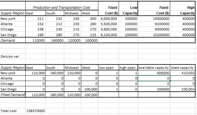 High Capacity Production and Transportation Cost Low Cost ($)Capacity 300 6,000,000 200000 280 5,500,000 20o000 270 5,600,000