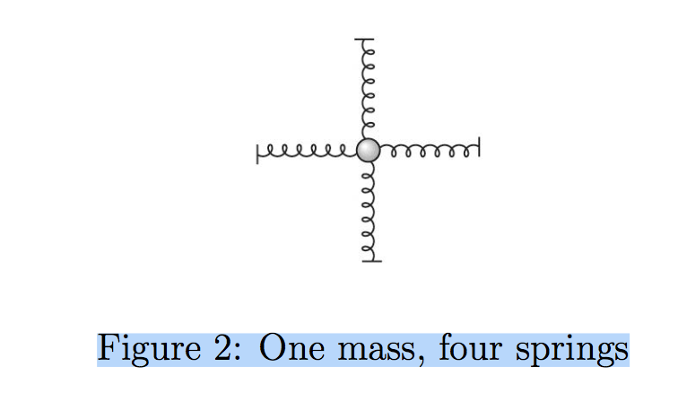 Solved: Consider A Mass Attached To Four Identical Springs... | Chegg.com