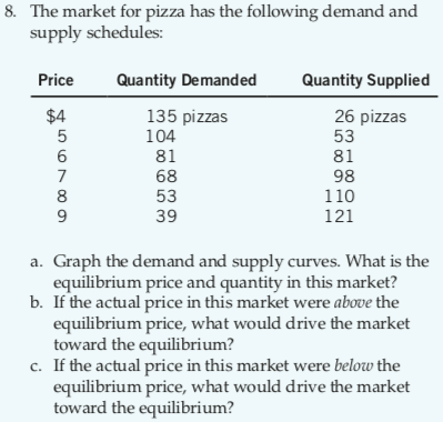 The market for pizza has the following demand and supply schedules: 8. Quantity Demanded Quantity Supplied Price 26 pizzas 53 81 98 $4 135 pizzas 104 81 68 53 39 110 8 121 a. Graph the demand and supply curves. What is the equilibrium price and quantity in this market? If the actual price in this market were above the equilibrium price, what would drive the market toward the equilibrium? b. c. If the actual price in this market were below the equilibrium price, what would drive the market toward the equilibrium?