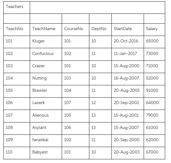 Teachers Salary 20-Oct-2016 65000 11-Jan-2017 73000 15-Aug-2000 71000 16-Aug-2007 52000 20-Aug-2005 91000 20-Sep-2002 64000 1