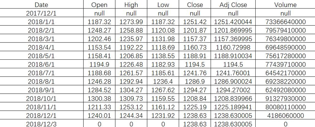 Solved Here is the data for monthly stock price data for the 