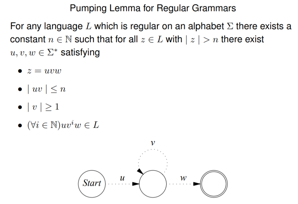 Pumping Lemma for Regular Grammars For any language L which is regular on an alphabet Σ there exists a constant n N such that