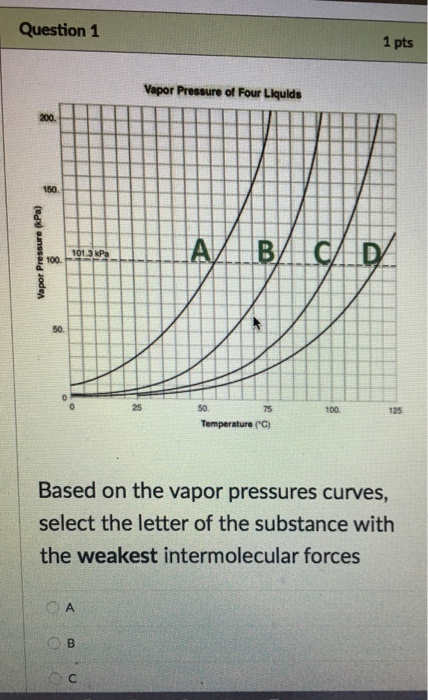 Solved Based On The Vapor Pressures Curves, Select The | Chegg.com