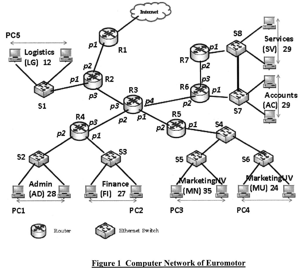 intenet S8 PC5 Services pl R1 Logistics LG) 12 R7 p2 p2 R2 p3 R6 R3 pl Accounts (AC) 29 p5 p2 S1 p5 R5 R4 p2 p S4 p2 p2 pl S3