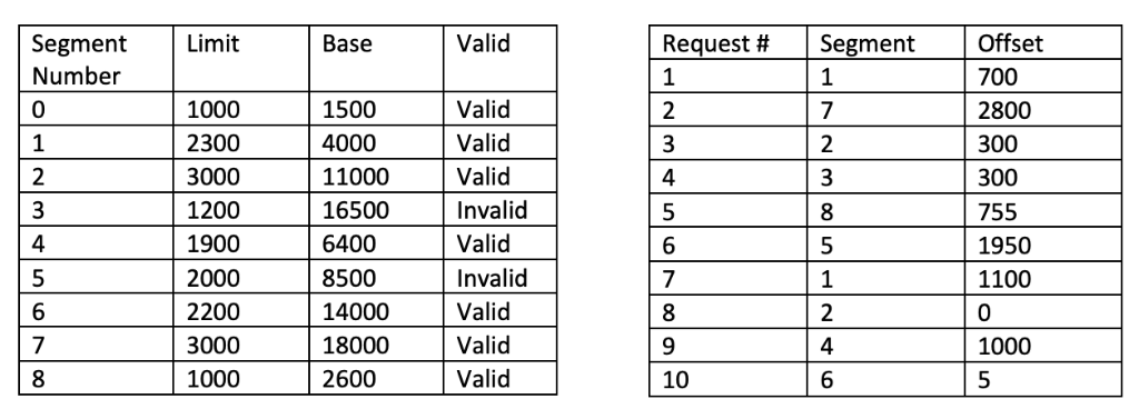 Offset 700 2800 300 300 755 1950 1100 0 1000 Valid Segment Number 0 Limit Base Request # Segment 1500 4000 11000 16500 6400 8
