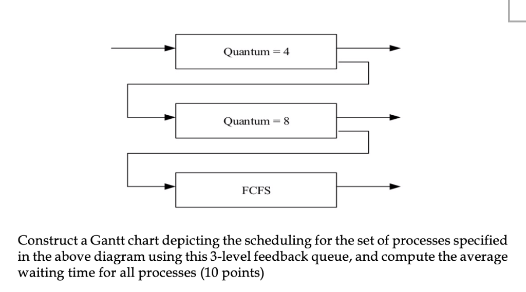 Quantum-4 Quantum-8 FCFS Construct a Gantt chart depicting the scheduling for the set of processes specified in the above dia