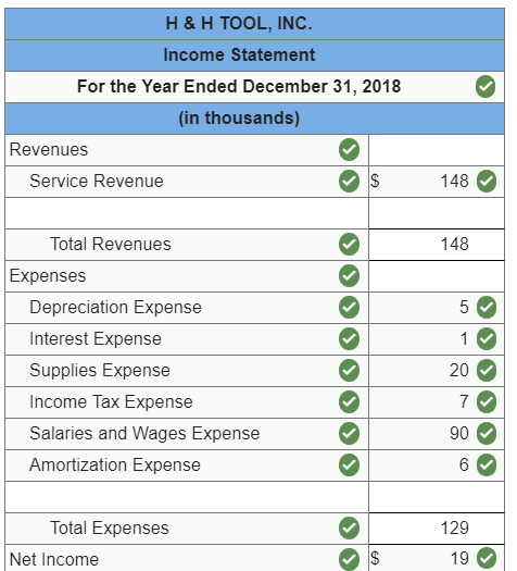 H & H TOOL, INC
Income Statement
For the Year Ended December 31, 2018
in thousands)
Revenues
Service Revenue
148
Total Revenues
148
Expenses
Depreciation Expense
Interest Expense
Supplies Expense
Income lax Expense
Salaries and Wages Expense
Amortization Expense
20
7
90
Total Expenses
129
Net Income
19
