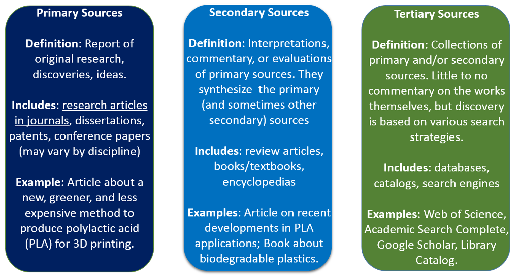 Primary Sources Secondary Sources Tertiary Sources Definition: Interpretations, commentary, or evaluations of primary sources