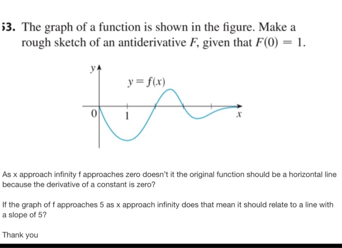 Solved 53 The Graph Of A Function Is Shown In The Figure