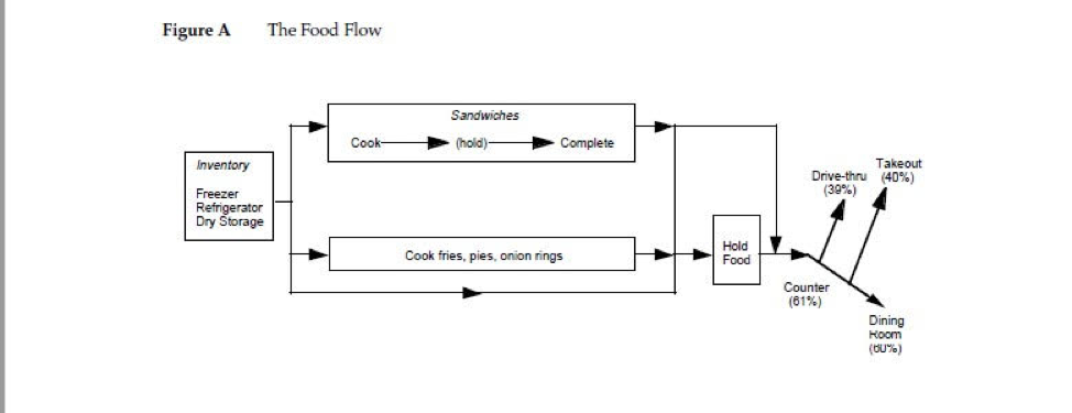 Fast Food Process Flow Chart