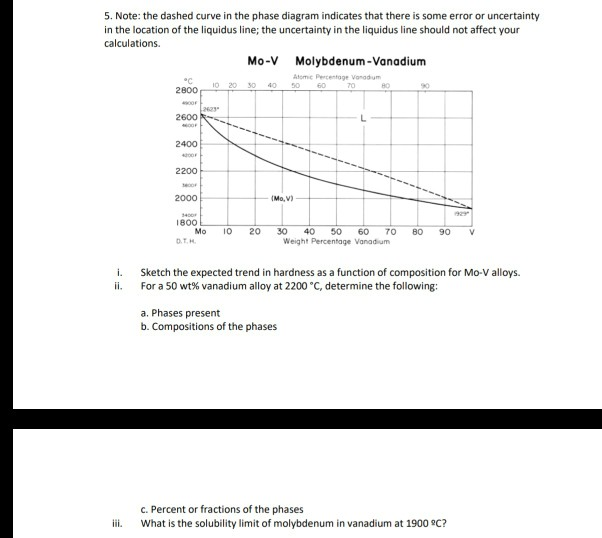 5. Note: the dashed curve in the phase diagram indicates that there is some error or uncertainty in the location of the liquidus line; the uncertainty in the liquidus line should not affect your calculations. Mo-V Molybdenum-Vanadium 0 20 30 40 50 60 2800 2600 2400 2200 2000 Mo, V) 1800 Mo 10 20 30 40 50 60 70 80 90 V Weight Percentage Vanadium i. Sketch the expected trend in hardness as a function of composition for Mo-V alloys. ii. For a 50 wt% vanadium alloy at 2200 °C, determine the following: a. Phases present b. Compositions of the phases c. Percent or fractions of the phases iii. What is the solubility limit of molybdenum in vanadium at 1900 C?