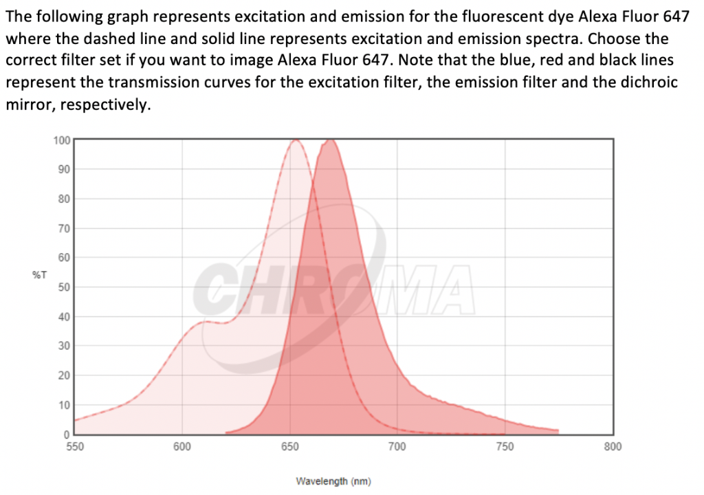 Calibration of the Alexa Fluor 647 fluorescence properties as a