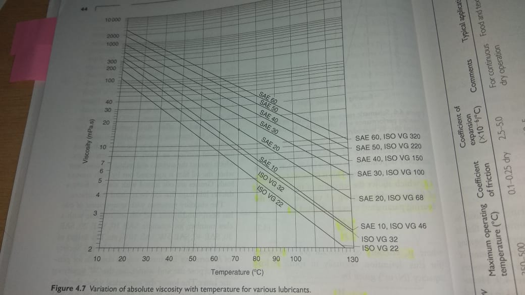 Iso Vg 68 Viscosity Temperature Chart