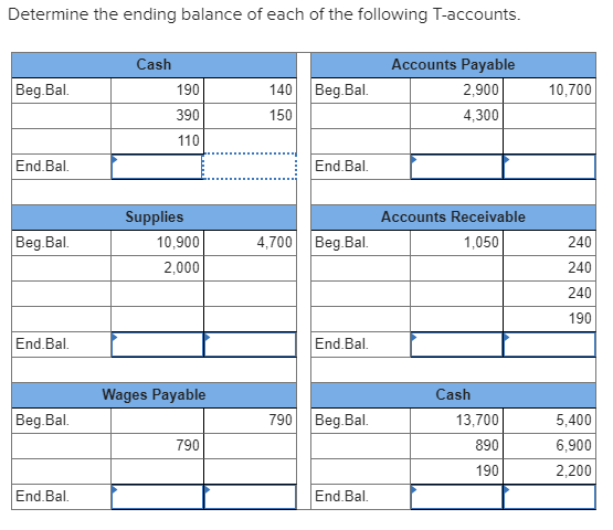 Determine the ending balance of each of the following T-accounts Cash Accounts Payable 190 390 110 140 Beg.Bal. 150 2,900 4,300 Beg.Bal 10,700 End.Bal End.Bal. Supplies Accounts Receivable 10,900 240 240 240 190 Beg.Bal. 4,700 Beg.Bal. 1,050 2,000 End.Bal. End.Bal. Wages Payable Cash 5,400 6,900 2,200 Beg.Bal. 790 Beg.Bal. 13,700 890 190 790 End.Bal End.Bal