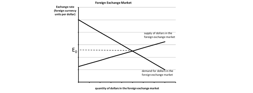 Solved The Graph Below Shows Demand And Supply Curves For - 