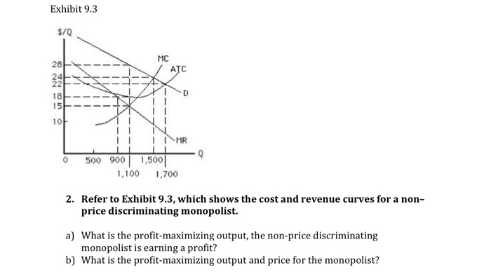 a nondiscriminating profit maximizing monopolist