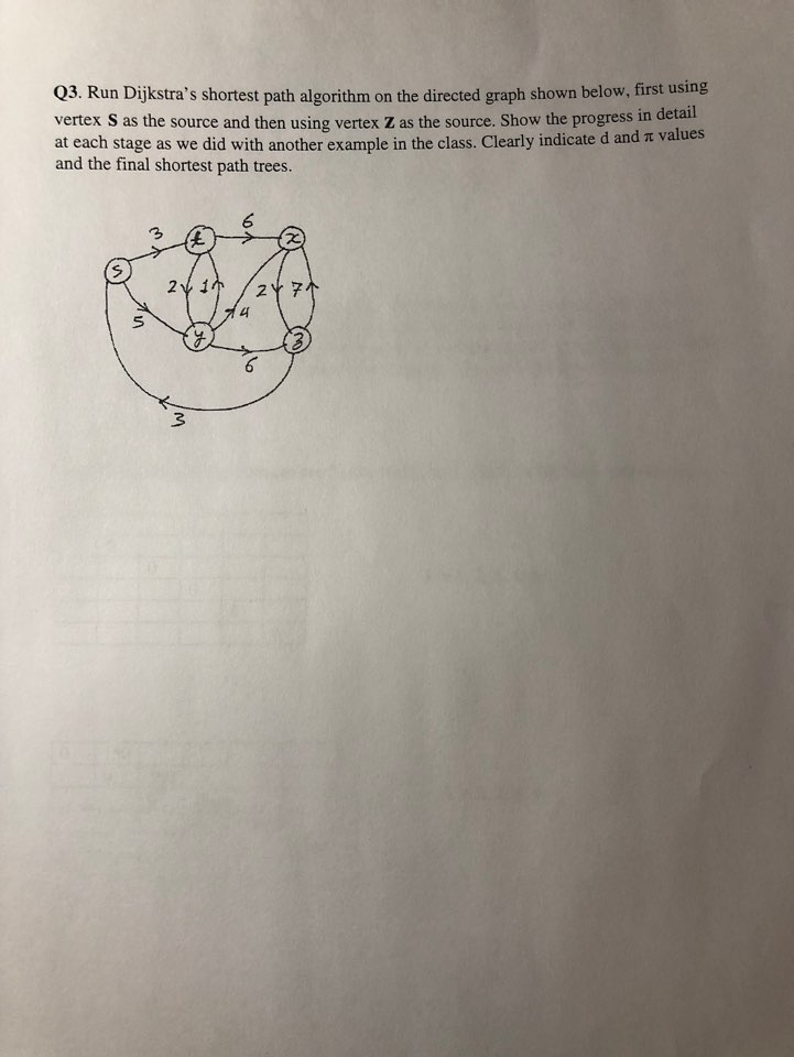 Q3. Run Dijkstras shortest path algorithm on the directed graph shown below, first using vertex S as the source and then usi
