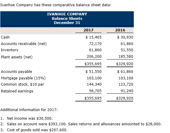 Ivanhoe Company Balance Sheet The Statement Of Owners Equity