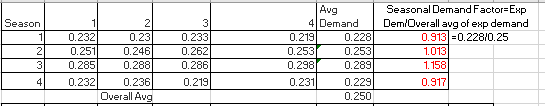 Avg Seasonal Demand Factor Exp Season 4 Demand DemOverall ag of exp demand 0.232 0.251 0.285 0.232 0.23 0.246 0.288 0.236 Overall Aug 0.233 0.262 0.286 0.219 0.219 0.253 0.298 0.231 0.228 0.253 0.289 0.229 0.250 0.913 0.22810.25 1.013 1.158 0.917
