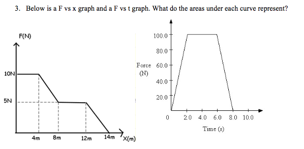 Solved 3 Below Is A F Vs X Graph And A F Vs T Graph Wha Chegg Com