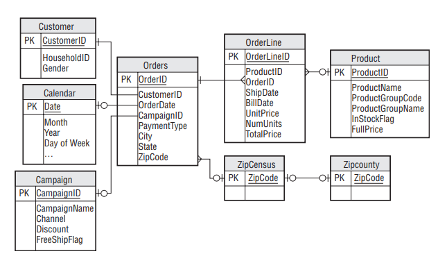 Customer PK CustomerlD OrderLine PK OrderLinelD HouseholdID Gender Product Orders PK OrderlD ProductlD rderlD hipDate ill Dat