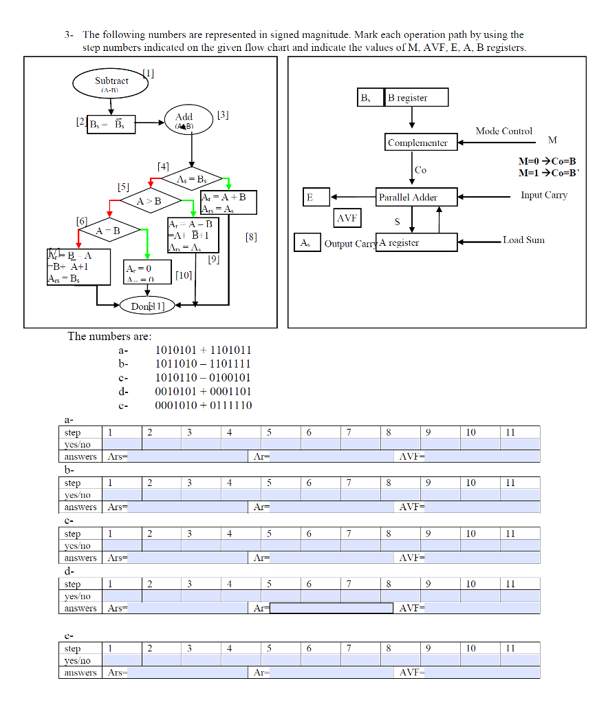 3- The following numbers are represented in signed magnitude. Mark each operation path by using the step numbers indicated on