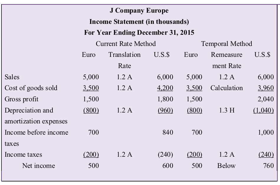 Assume J Company Has A Subsidiary In Europe The Chegg Com