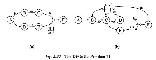 2D 3141 31+2 2D 41 24 3D 9D 21+ 41+2 41+3 Fig. 5.30 The DFGs for Problem 21