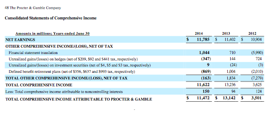 The Financial Statements Of P Amp G Are Presented In Chegg Com