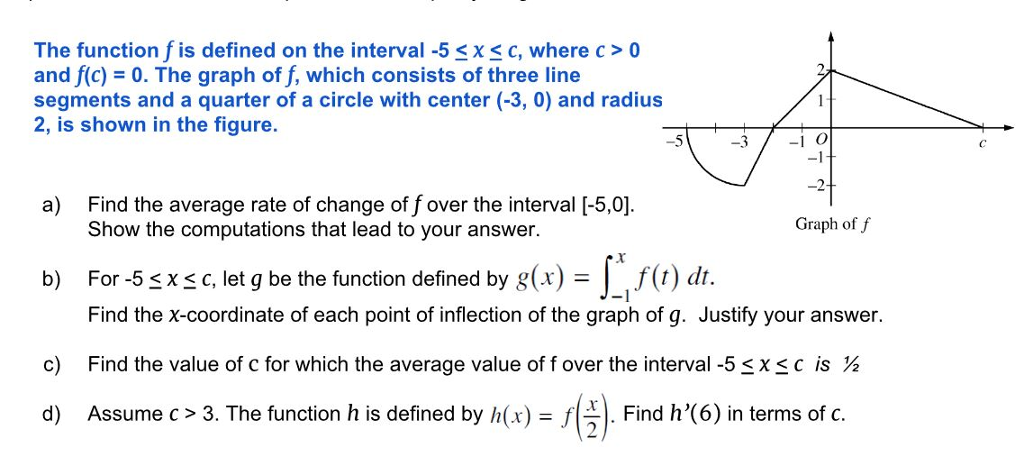 Solved The Function F Is Defined On And F C 0 The Graph Chegg Com