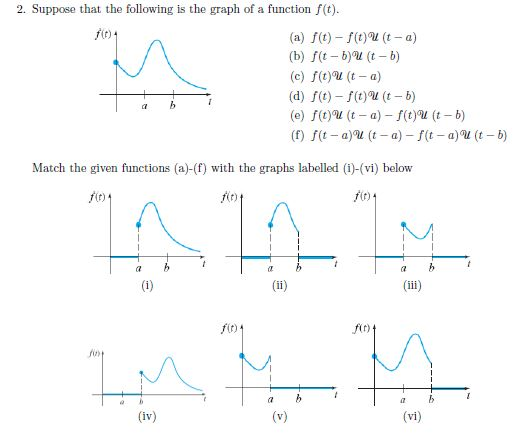 Solved 2 Suppose That The Following Is The Graph Of A Fu Chegg Com