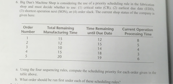 6. Big Dans Machine Shop is considering the use of a priority scheduling rule in the fabrication shop and must decide whether to use: (1) critical ratio (CR); (2) earliest due date (EDD), (3) shortest operation next (SON), or (4) order slack. The current shop status of the company is given here: Time Remaining until Due Date 12 15 14 18 19 Current Operation Total Remaining Manufacturing Time 15 12 10 15 20 Order Number Processing Time 8 4 4 a. Using the four sequencing rules, compute the scheduling priority for each order given in the table above. b. What order should be run first under each of these scheduling rules?