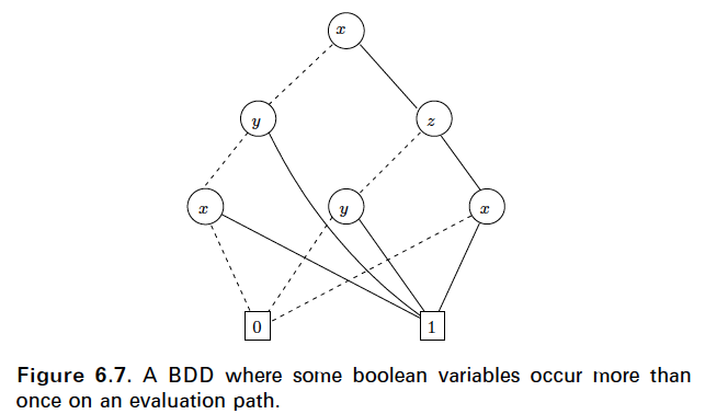 2 0 Figure 6.7. A BDD where some boolean variables occur more than once on an evaluation path