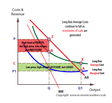 Cost of revenue. Monopoly in Economics. Efficient Level of output in long Run Monopoly. Natural Monopoly examples.