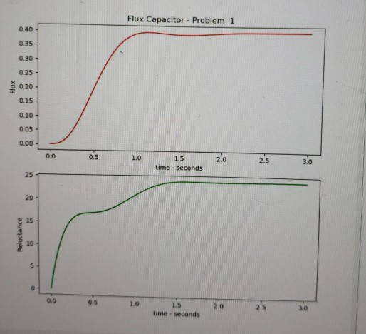 Flux Capacitor - Problem 1 0.40 0.35 0.30 5 0.20 0.15 0.10 0.00 1.5 time - seconds 0.0 0.5 1.0 2.0 2.5 3.0 25 T 0.0 1.0 1.5 t