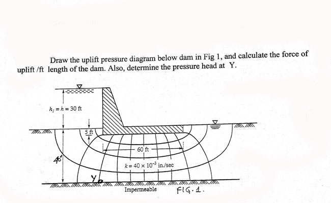 Draw The Uplift Pressure Diagram Below Dam In Fig ... | Chegg.com