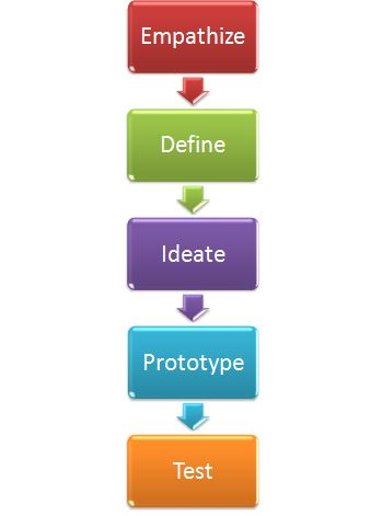 Empathize Define Ideate Prototype Test