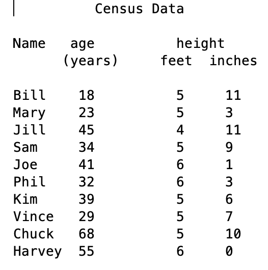 Census Data height feet inches Name age (years) Bill 18 Mary 23 Jill 45 Sam Joe Phil Kim Vince 29 Chuck 68 Harvey 55 4 34 41