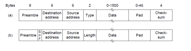 0-46 Bytes 0-1500 4 Check- sum rambleaddressaddress (a) Preamble Destination Type Pad уре Check- sum SDestinationSource (b) P