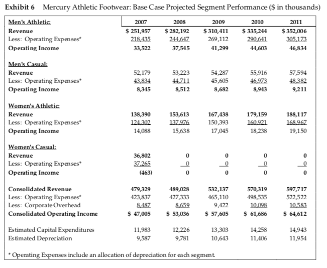 Mercury Athletic Footwear Valuing the Opportunity