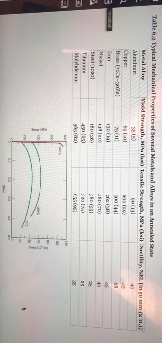 Solved Room Temperature Elastic And Shear Moduli And Pois