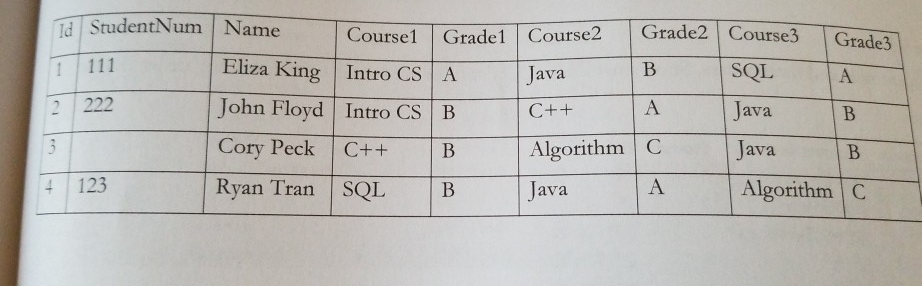 dStudent Num Name Coursel Grade1 Course2 Grade2 Courses Grad e3 Eliza King Intro CS A John Floyd Intro CS B Cory Peck C++ R |