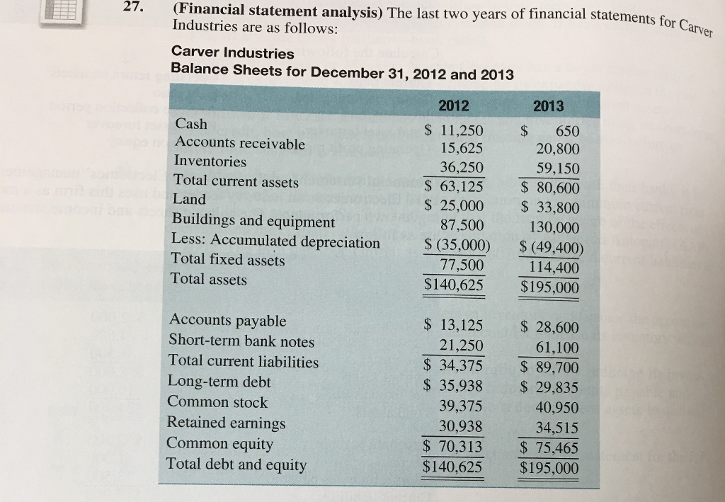27. (financial statement analysis) the last two years of financial statements for industries are as follows: carver industries balance sheets for december 31, 2012 and 2013 2012 2013 cash accounts receivable inventories total current assets land buildings and equipment less: accumulated depreciation total fixed assets total assets 650 20,800 59,150 s 63,125 80,600 $ 25,000 33,800 130,000 (35,000) $(49,400) 77,500 114,400 $140,625 $195,000 11,250 15,625 36,250 5o 87,500 accounts payable short-term bank notes total current liabilities long-term debt common stock retained earnings common equity total debt and equity s 13,125 28,600 61,100 s 34,375 89,700 $ 35,938 29,835 40,950 34,515 s 75.465 $140,625 $195,000 21,250 39,375 30,938 70,313
