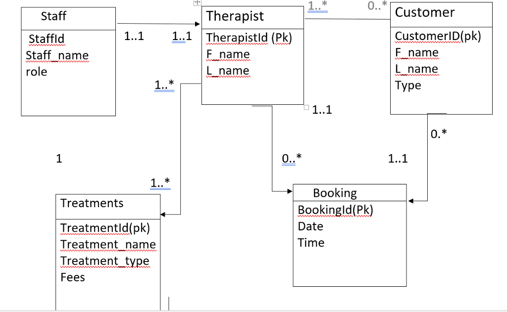Customer Staff Staffld Staff name role Therapist CustomerlD(pk) F name L name Type 1.11..1 Therapistld (Pk) F name L name 1..1 1 1..1 1 Treatments Treatmentld(pk) Treatmentname Treatmenttvpe Fees Booking Bookingld(Pk) Date Time