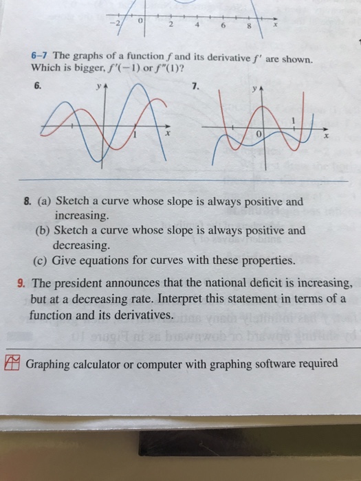 Solved 0 2 8 6 7 The Graphs Of A Function F And Its Deriv