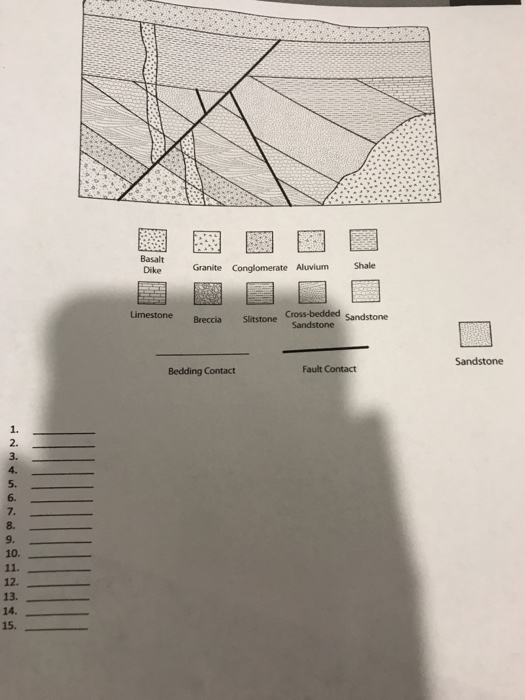 Dike Granite Conglomerate Aluvium Shale Limestone Brecia Sitstone Slitstone Sandstone Sandstone Sandstone Bedding Contact Fault Contact 12. 13.