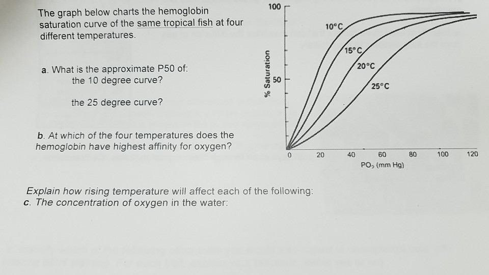 Tropical Fish Temperature Chart