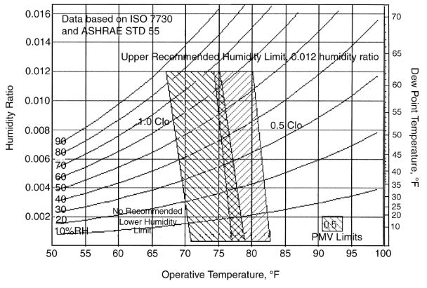 Temperature Humidity Comfort Zone Chart